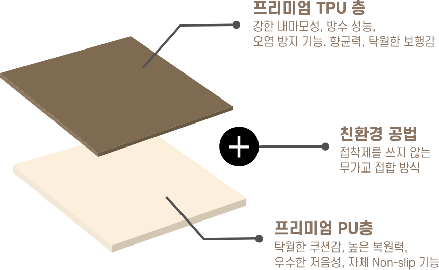 프리미엄 TPU층 + 프리미엄 PU층